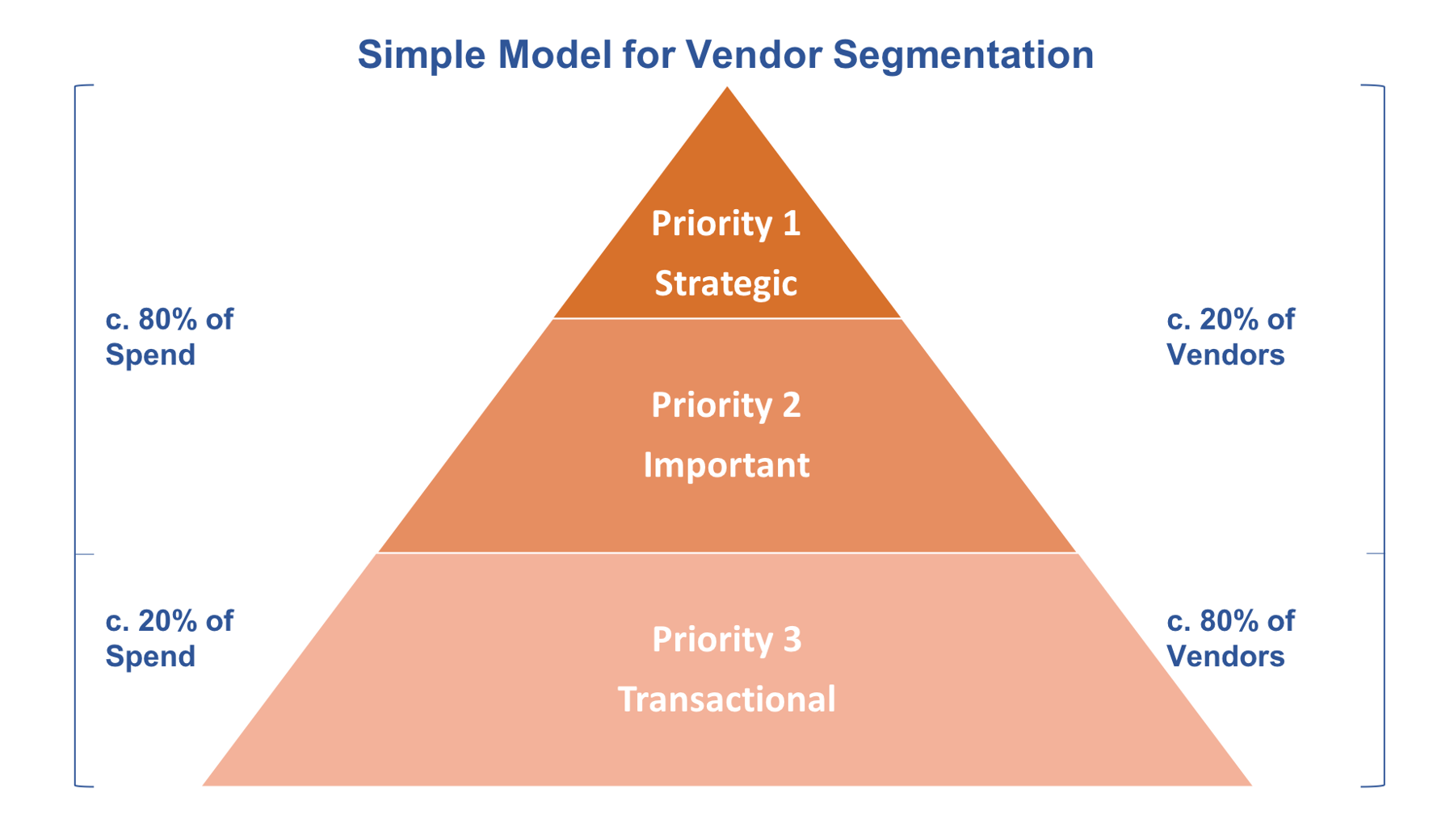 How vendor segmentation can reduce supply risk